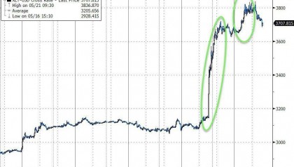 连续第二天大涨，ETF对以太坊和比特币意味着什么？