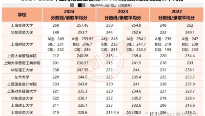 2024-2022年上海地区MPAcc各校录取最高分、最低分多少？复录比如何？