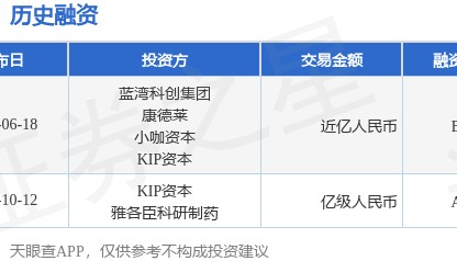 梅苗苗公布B轮融资，融资额近亿人民币，投资方为蓝湾科创集团、康德莱等