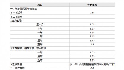 今日起，四大银行下调人民币存款利率↓