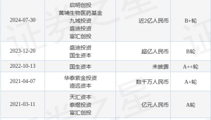 洛启生物公布B+轮融资，融资额近2亿人民币，投资方为启明创投、黄埔生物医药基金等