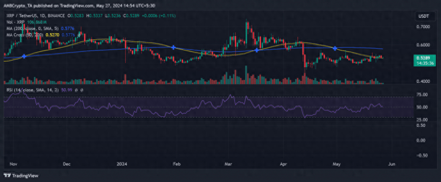 XRP守住0.52美元：山寨币的下一步是什么?