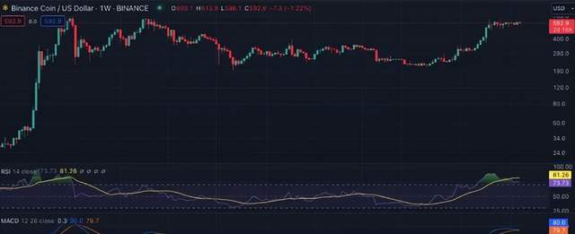 BTC、ETH、BNB、SOL、XRP、ADA 和 DOGE下周价格预测：能否领航山寨币的崛起？