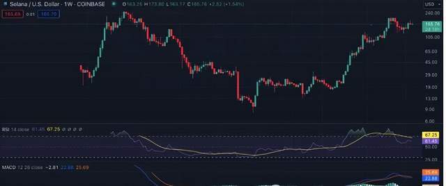 BTC、ETH、BNB、SOL、XRP、ADA 和 DOGE下周价格预测：能否领航山寨币的崛起？