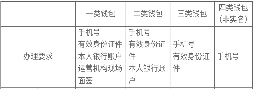 数字人民币App更新，可查询实名钱包，绑卡银行增至72家