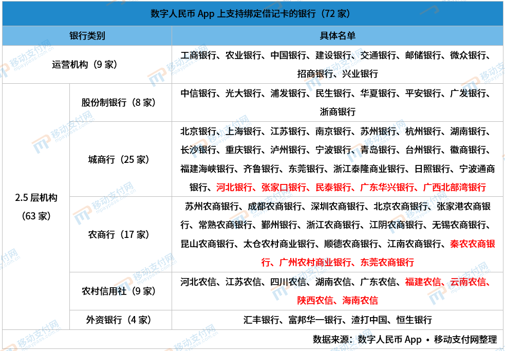 数字人民币App更新，可查询实名钱包，绑卡银行增至72家