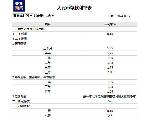 多家国有银行下调人民币存款利率