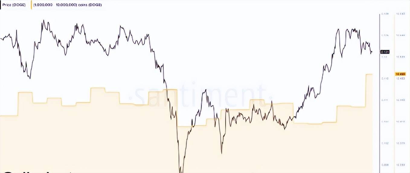 随着狗狗币（DOGE）价格下跌 5%，狗狗币鲸鱼装满了袋子