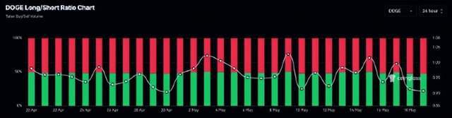 狗狗币：随着看跌押注增加，狗狗币会再次跌至 0.10 美元吗？