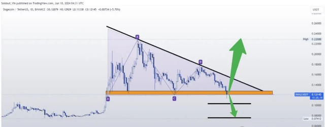 DOGE 价格分析：狗狗币为何崩盘？