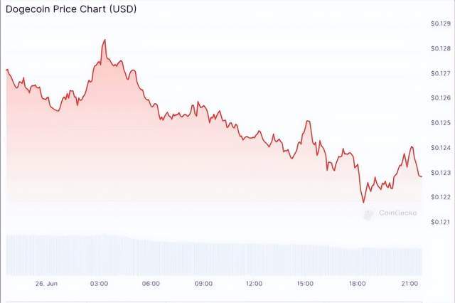 狗狗币（DOGE）遭遇滑铁卢：Meme币市场狂飙，DOGE无力回天！