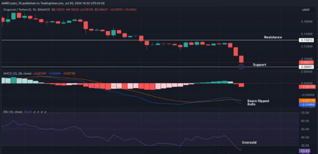 DOGE 下跌 15%，埃隆·马斯克宣布“愿亲自支持狗狗币”