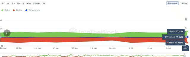 DOGE 下跌 15%，埃隆·马斯克宣布“愿亲自支持狗狗币”