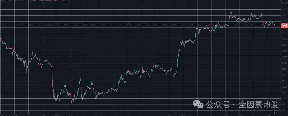 比特币维持 6.3 万美元，狗狗币继续上涨 6%