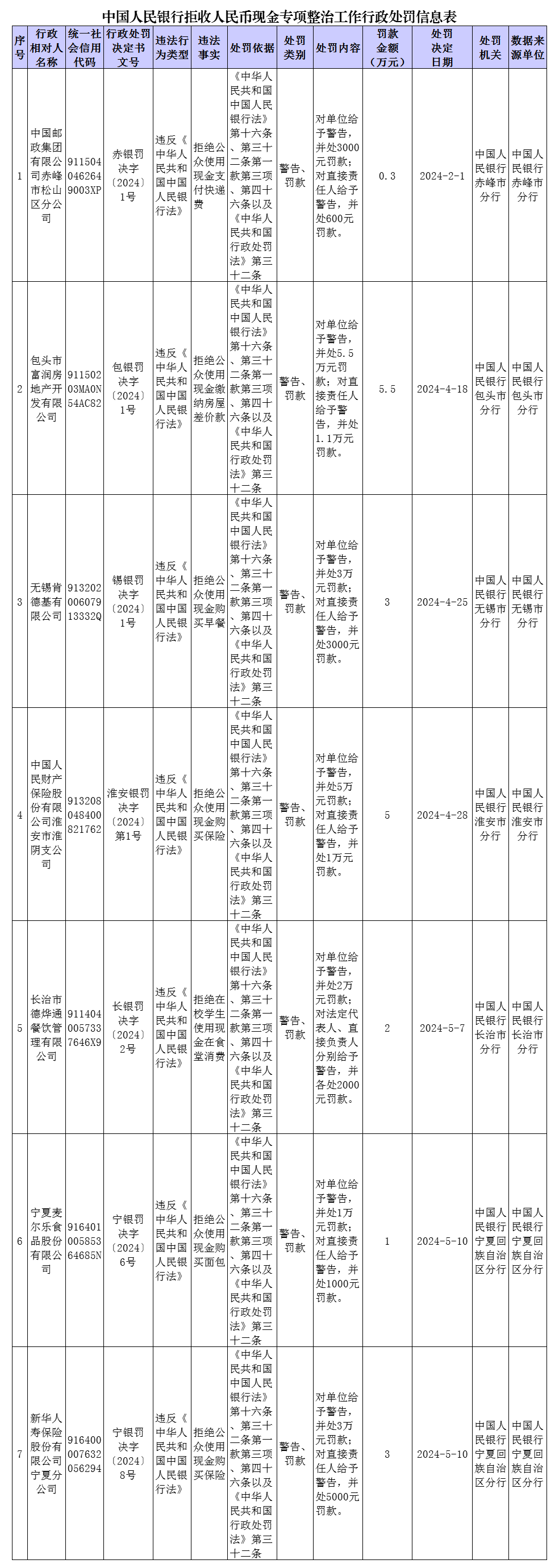 这7家公司拒收人民币现金被央行处罚