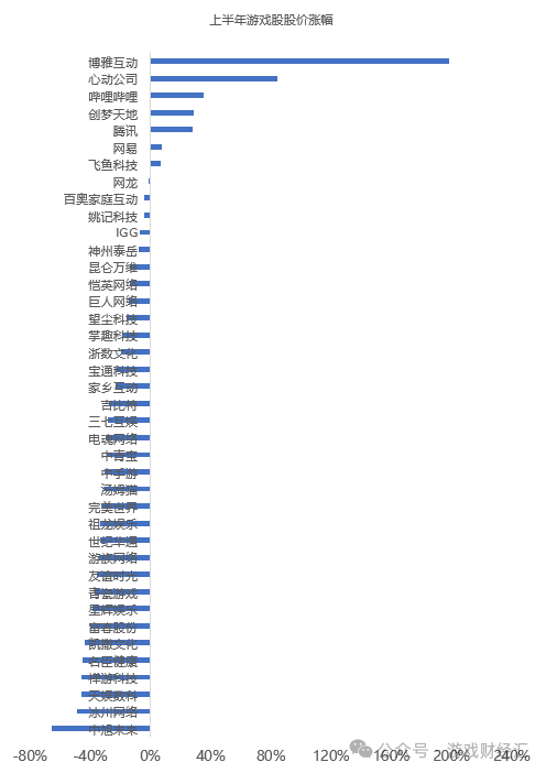 上半年最离谱游戏公司：疯狂买币，股价涨200%，利润是收入三倍