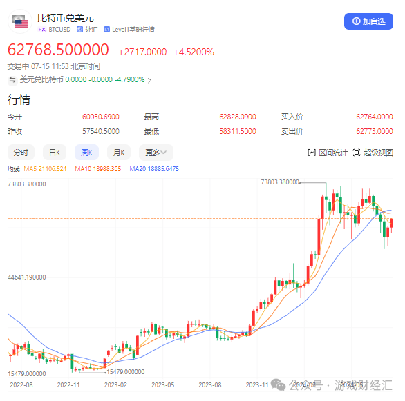 上半年最离谱游戏公司：疯狂买币，股价涨200%，利润是收入三倍