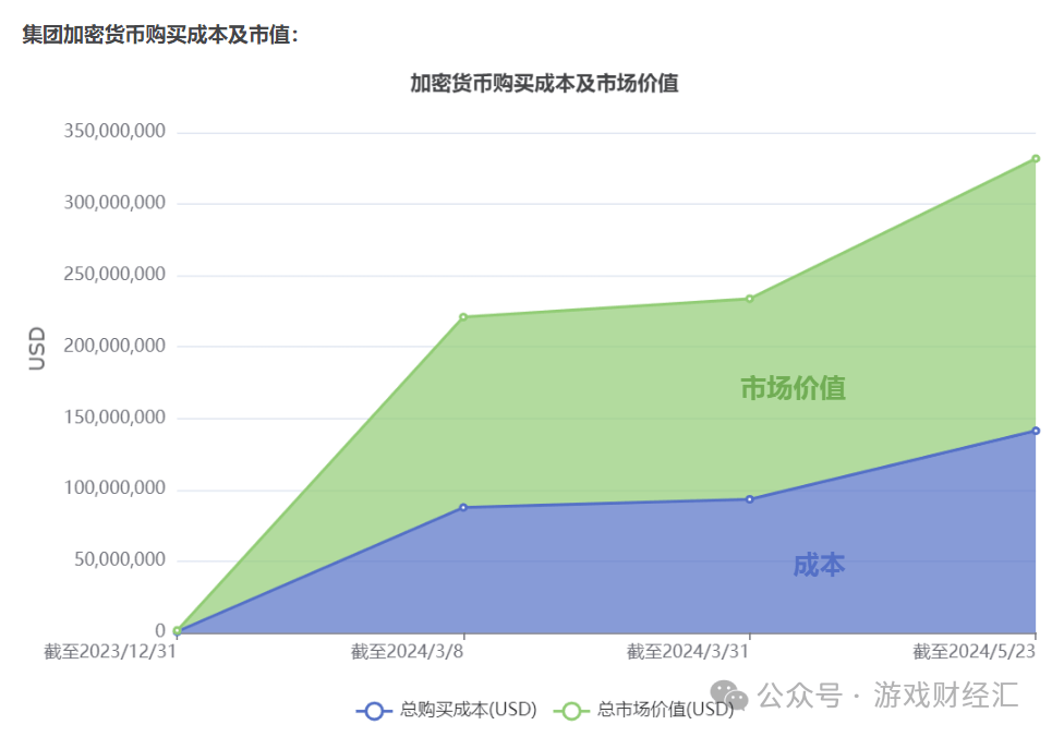 上半年最离谱游戏公司：疯狂买币，股价涨200%，利润是收入三倍