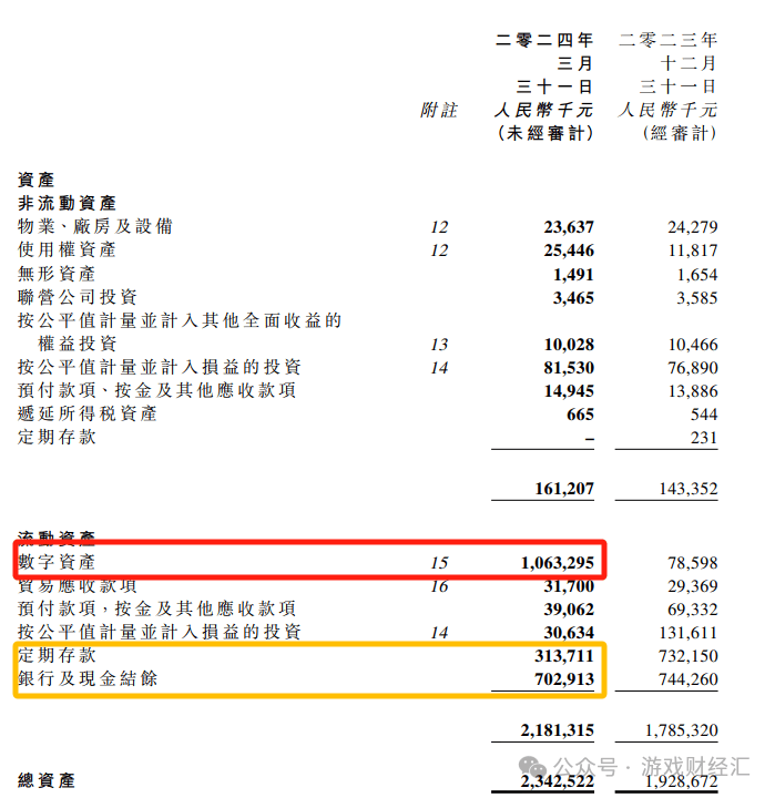 上半年最离谱游戏公司：疯狂买币，股价涨200%，利润是收入三倍