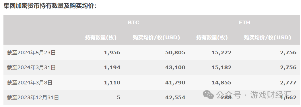 上半年最离谱游戏公司：疯狂买币，股价涨200%，利润是收入三倍