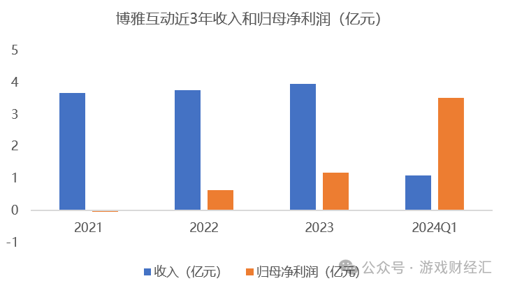 上半年最离谱游戏公司：疯狂买币，股价涨200%，利润是收入三倍