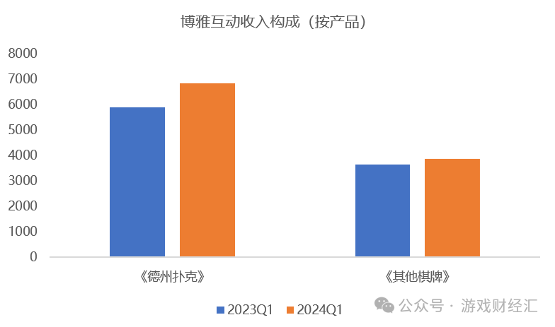 上半年最离谱游戏公司：疯狂买币，股价涨200%，利润是收入三倍