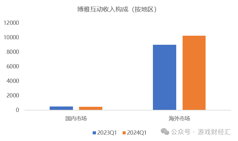 上半年最离谱游戏公司：疯狂买币，股价涨200%，利润是收入三倍