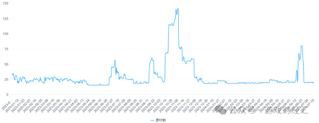 上半年最离谱游戏公司：疯狂买币，股价涨200%，利润是收入三倍