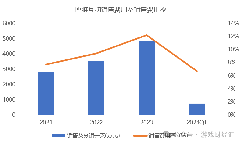 上半年最离谱游戏公司：疯狂买币，股价涨200%，利润是收入三倍