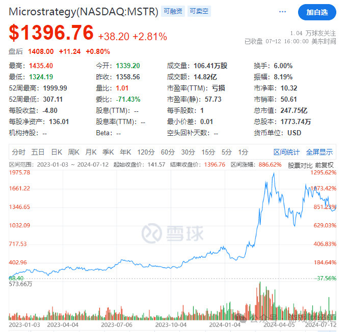 上半年最离谱游戏公司：疯狂买币，股价涨200%，利润是收入三倍