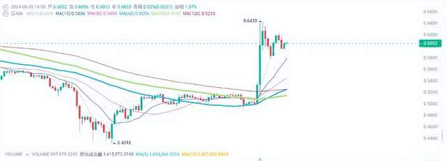 瑞波币（XRP）黎明到来？Ripple胜诉飙升 25%，未来如何发展？