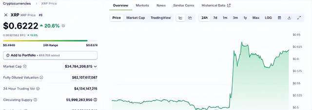 瑞波币（XRP）黎明到来？Ripple胜诉飙升 25%，未来如何发展？