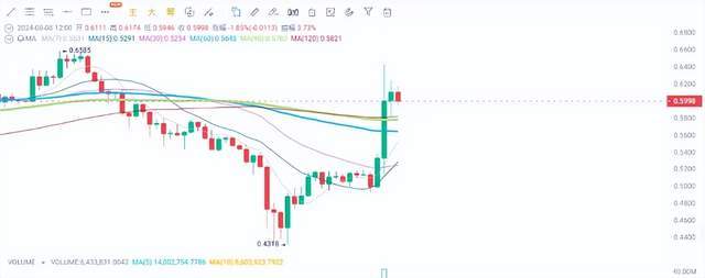 瑞波币（XRP）黎明到来？Ripple胜诉飙升 25%，未来如何发展？