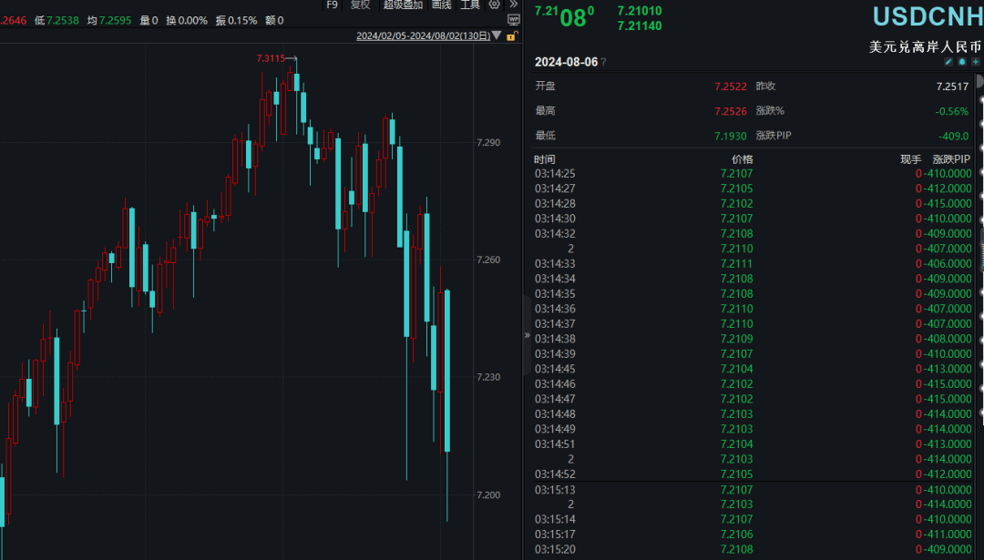 人民币，突然暴涨600个基点升破7.2关口！成亚洲表现最强劲货币，未来如何走？