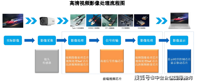 预见未来：预计2025年全球高清视频芯片市场规模将达到1,897亿元人民币