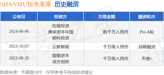 SHANMU杉木未来公布Pre-A轮融资，融资额数千万人民币，投资方为松霖投资、庚辛资本中国等