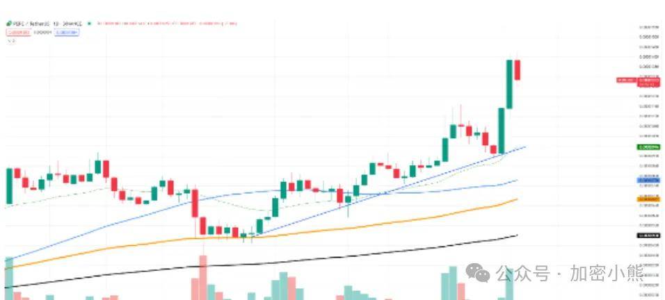 PEPE涨幅达175%，创下历史新高，能否冲击200%？ETF 推动Meme币爆发式增长