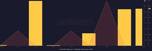 Solana 的 NFT 表现或将超越以太坊和比特币