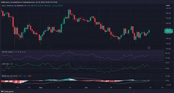 Solana 的 NFT 表现或将超越以太坊和比特币