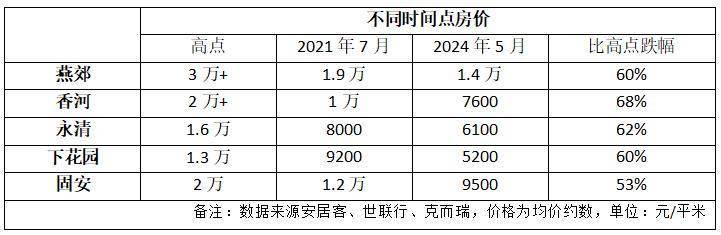 价格回到2016年，环京遍地千元盘