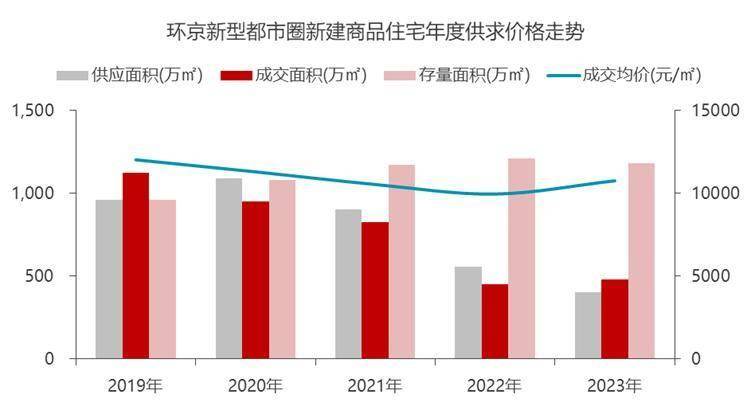 价格回到2016年，环京遍地千元盘