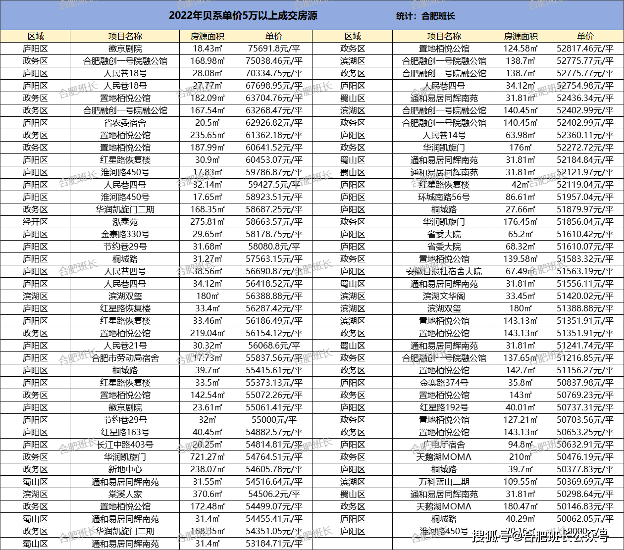 2022年合肥单价5万以上小区，2024年还能卖多少，价格表现如何？