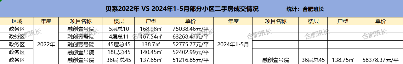 2022年合肥单价5万以上小区，2024年还能卖多少，价格表现如何？