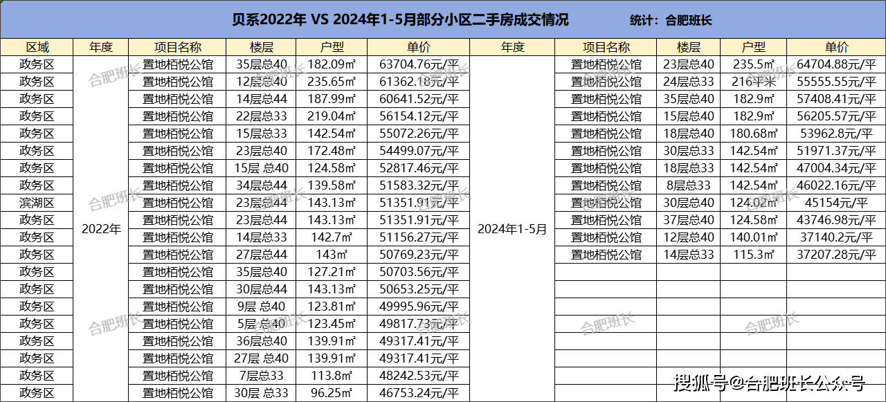 2022年合肥单价5万以上小区，2024年还能卖多少，价格表现如何？