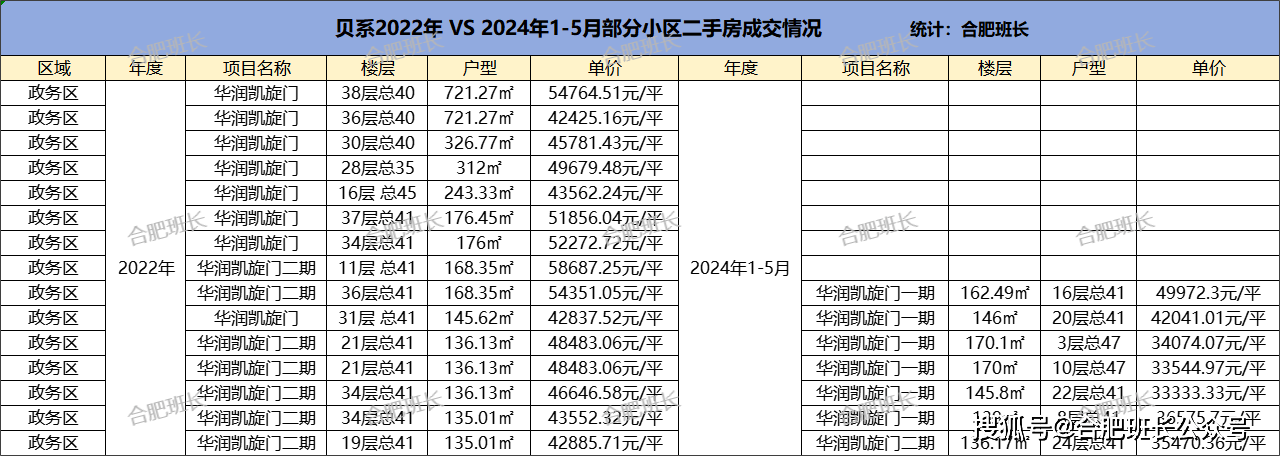 2022年合肥单价5万以上小区，2024年还能卖多少，价格表现如何？