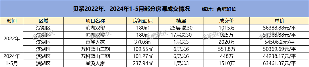 2022年合肥单价5万以上小区，2024年还能卖多少，价格表现如何？