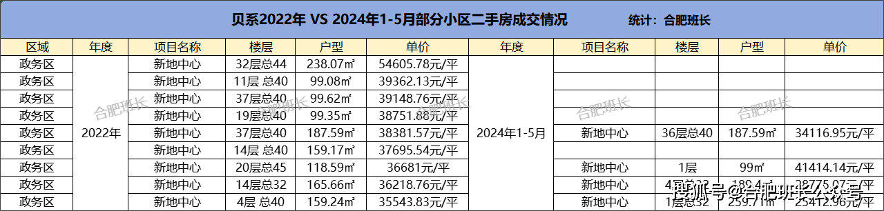 2022年合肥单价5万以上小区，2024年还能卖多少，价格表现如何？