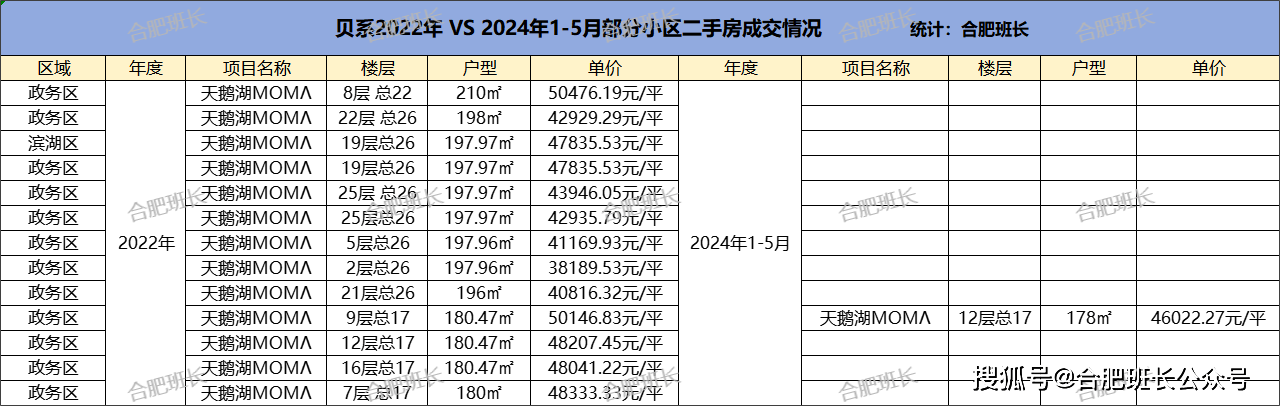 2022年合肥单价5万以上小区，2024年还能卖多少，价格表现如何？