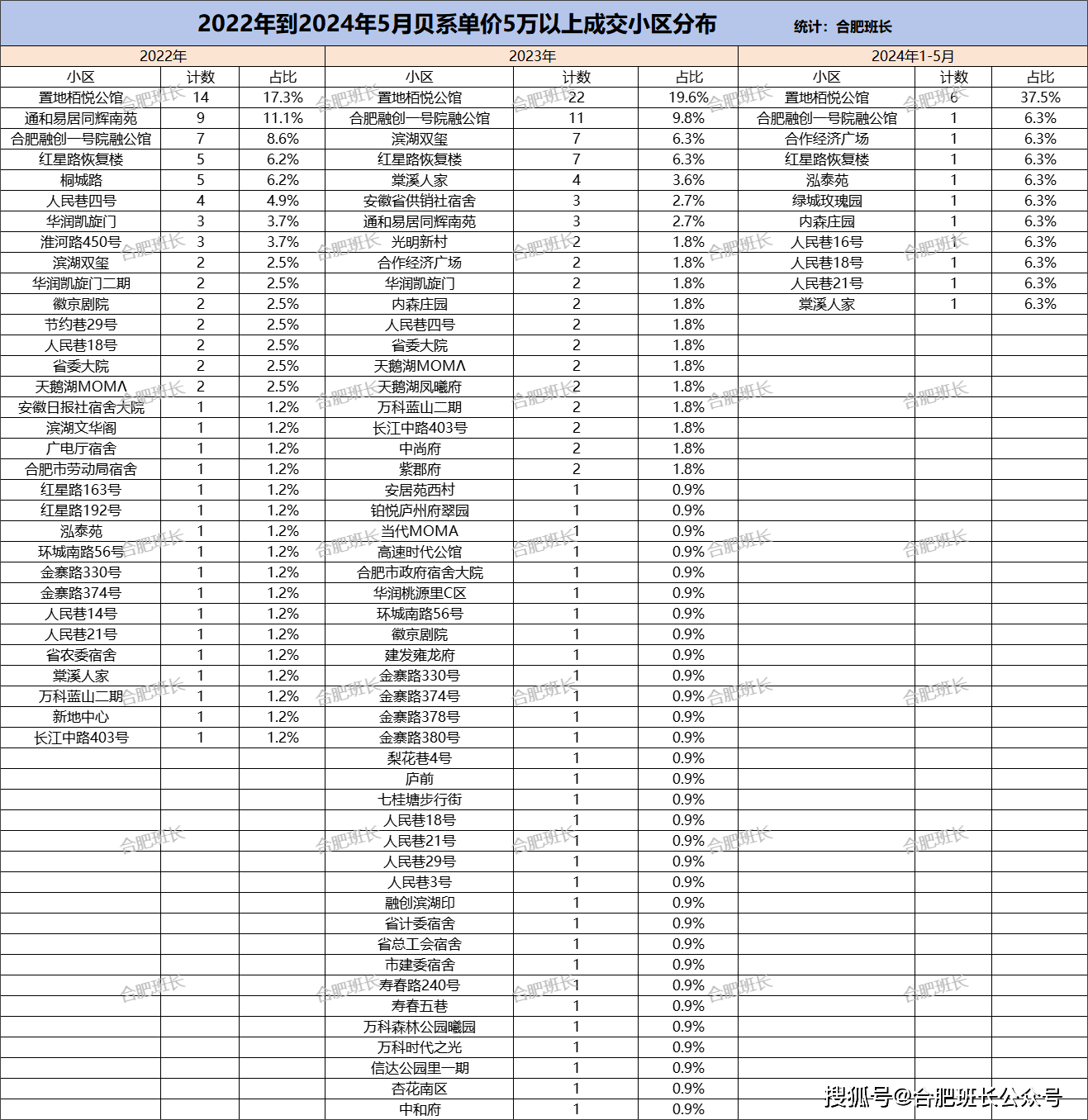 2022年合肥单价5万以上小区，2024年还能卖多少，价格表现如何？