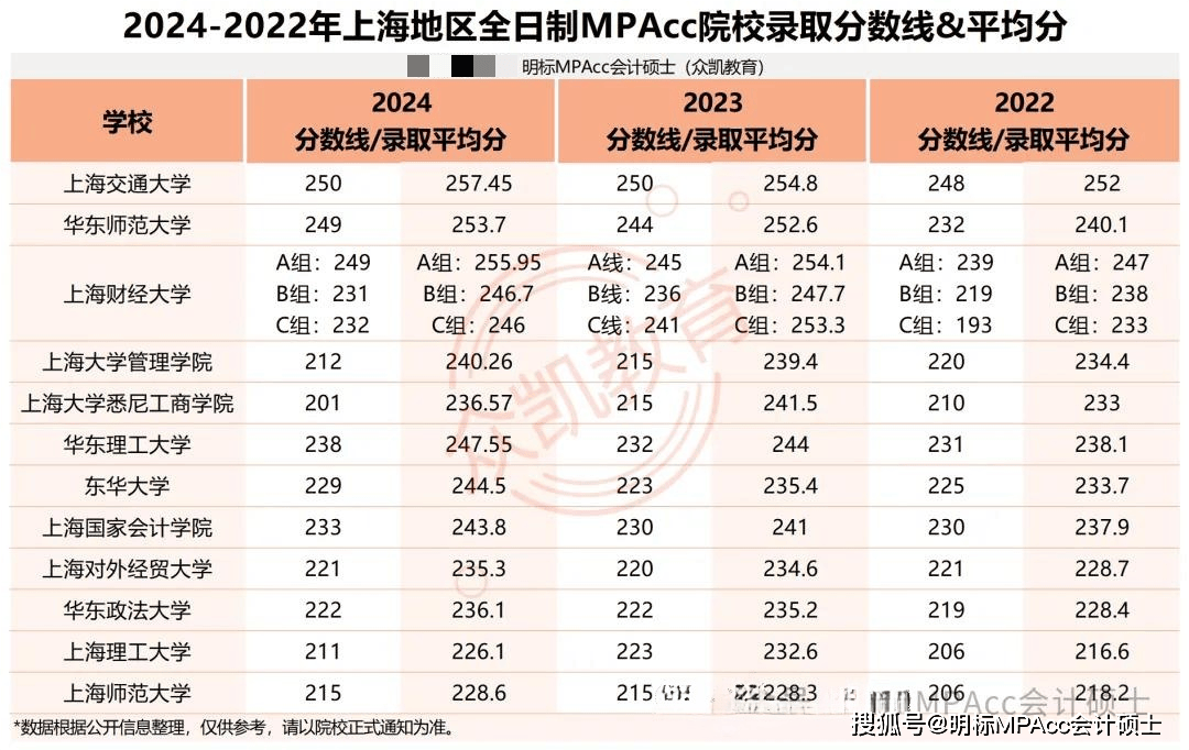 2024-2022年上海地区MPAcc各校录取最高分、最低分多少？复录比如何？